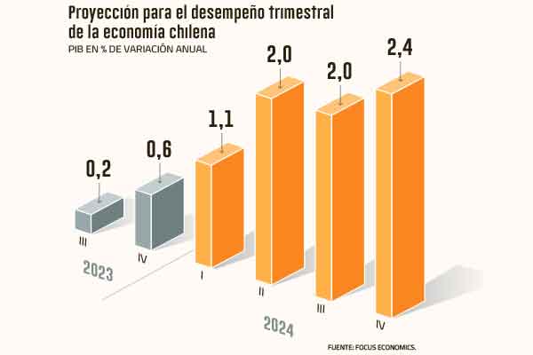 <p>¿De menos a más? Imacec mejor a lo esperado reordena las proyecciones de PIB por trimestre</p>