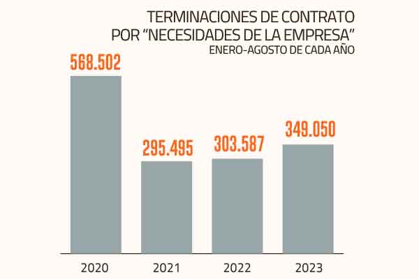 <p>Empleo formal al debe: baja en cotizantes del seguro de cesantía se suma a cifras del INE y la DT</p>