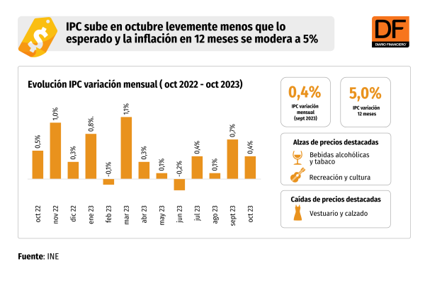 IPC sube en octubre levemente menos que lo esperado y la inflación en 12 meses se modera a 5%