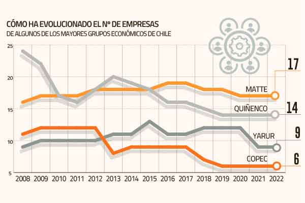 Grupos económicos: nuevos actores se posicionan, mientras aumenta la regulación y vigilancia