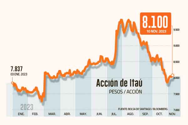 Acción de Itaú Chile suma adeptos gracias a un alto potencial de retorno en la bolsa de Santiago