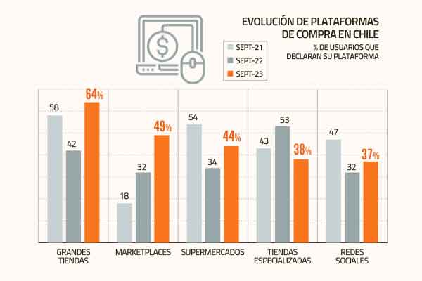 Comercio electrónico: crecen marketplaces mientras aplicaciones de delivery reducen usuarios a la mitad