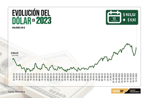 Dólar cierra con alza de $10 tras "efecto Banco Central", en una sesión de bajos montos negociados