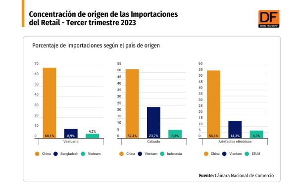 ¿Toca fondo el ajuste del consumo? Importaciones del retail moderan sus descensos y China se reafirma como mercado de origen