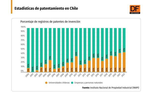Universidades lideran patentamiento en Chile y ya explican 45% del total de los registros