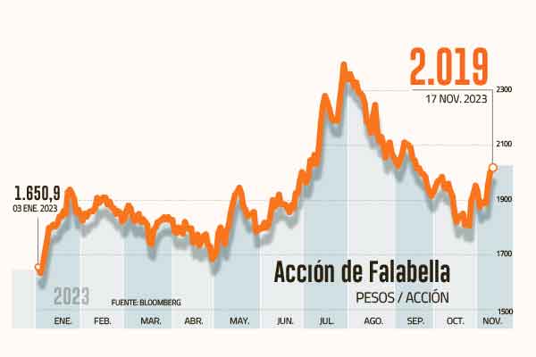 <p>Falabella crece 6,8% en la semana tras plan de venta de activos y reducción de costos</p>