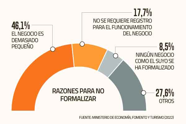 No es mito: detectan falta de incentivos y de información para que los contribuyentes se formalicen en el país