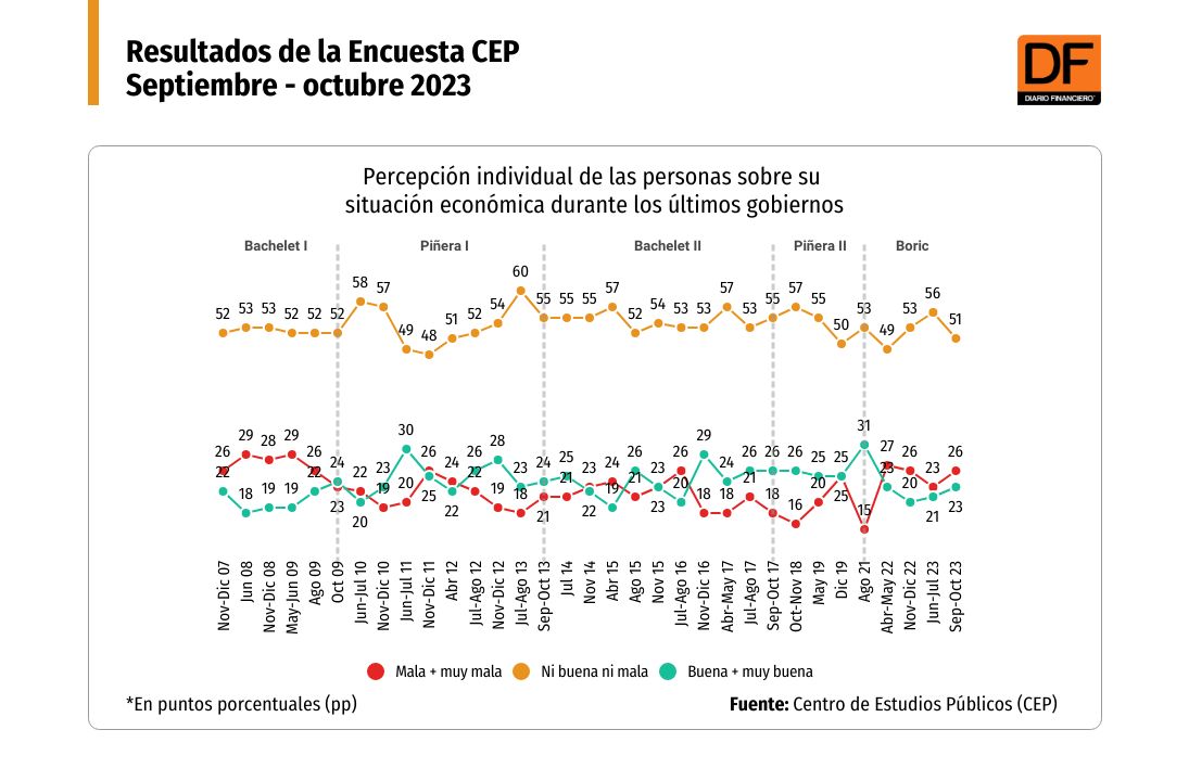 <p>Encuesta CEP: chilenos perciben situación política peor que la económica y advierten alto nivel de corrupción</p>