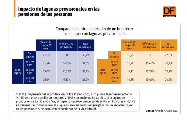 <p>DATA DF | Cerca de 15% puede caer la pensión de una persona que tiene lagunas previsionales entre los 36 y 40 años</p>