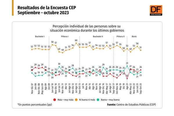 Encuesta CEP: chilenos perciben situación política peor que la económica y advierten alto nivel de corrupción