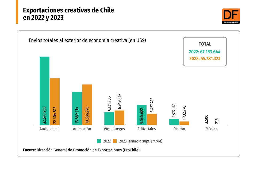 <p>Videojuegos, animaciones y música: las exportaciones creativas de Chile siguen aumentando</p>