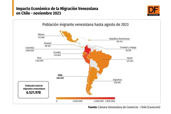 Zoom al impacto de venezolanos en la economía chilena: 1,03% de los ingresos tributarios totales corresponden a migrantes de ese país