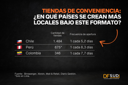 Tiendas de conveniencia: ¿en qué países se crean más locales bajo este formato?