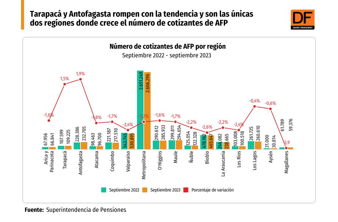 <p>Tarapacá y Antofagasta son las únicas regiones donde crecen los cotizantes de AFP</p>