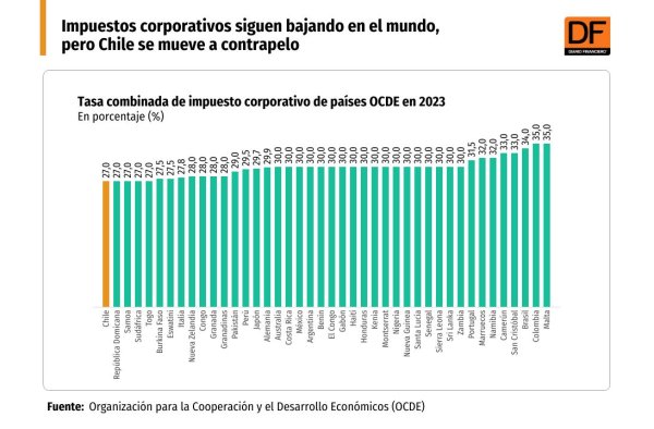 Impuestos corporativos siguen bajando en el mundo, pero Chile se mueve a contrapelo