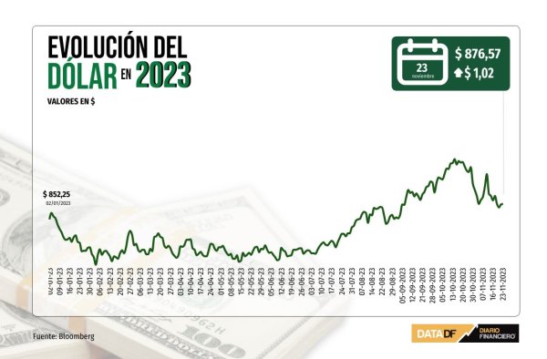 Dólar cierra con leve alza una sesión volátil y de pocos flujos por día festivo en EEUU