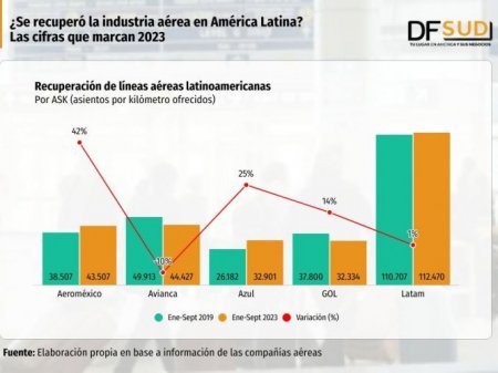 ¿Se recuperó la industria aérea en América Latina? Las cifras y destinos que va dejando 2023