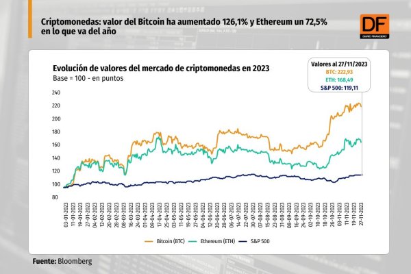 <p>Mercado proyecta nuevas alzas de las criptomonedas en 2024 de la mano de la aprobación de un ETF</p>