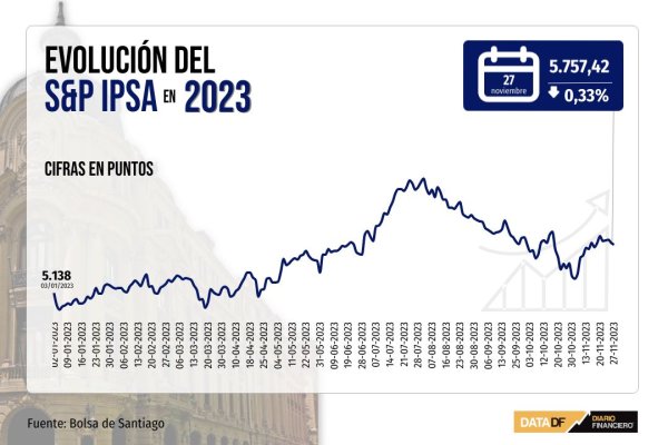 IPSA cierra a la baja en línea con bolsas externas, ante próximos eventos de posible impacto sobre la Fed