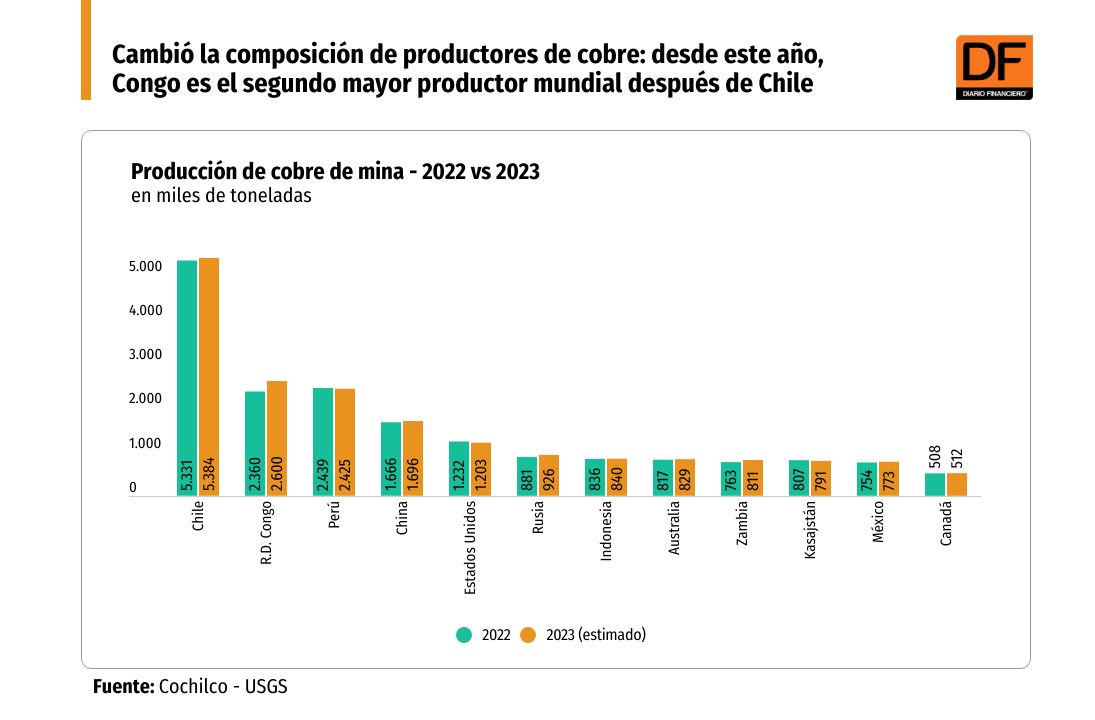 <p>Chile se mantiene como el principal productor de cobre en el mundo, mientras que Congo superó a Perú y se posicionó en el segundo lugar</p>