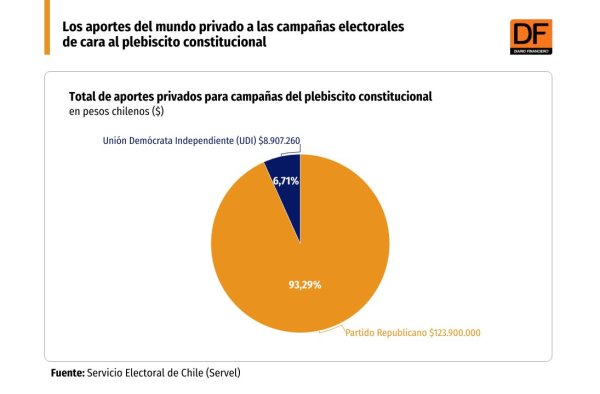 <p>DATA DF - aportes privados a campañas por plebiscito electoral</p>