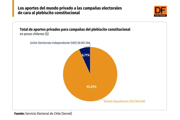 Los primeros aportes del mundo privado a las campañas electorales de cara al plebiscito constitucional