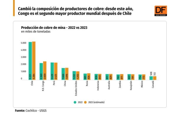 Congo alcanza a Perú como segundo productor mundial de cobre y Chile mantiene primer lugar