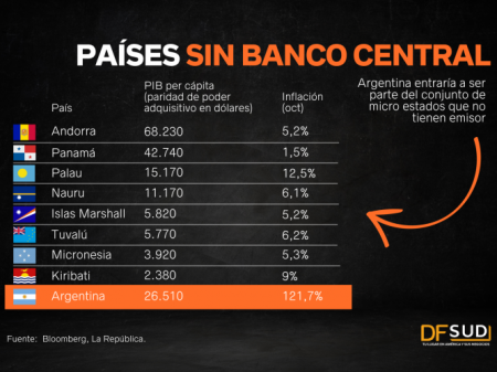 Argentina, ad portas de sumarse al conjunto de Estados sin banco central