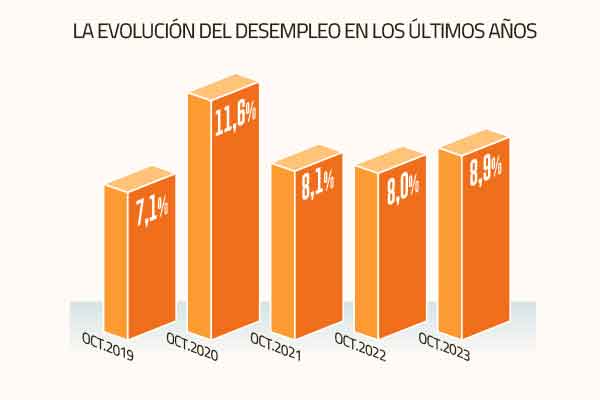 <p>Mercado laboral sigue bajo presión: desempleo ya suma un año de alzas</p>