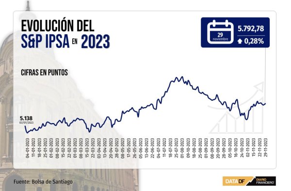 IPSA cierra al alza y Wall Street registra leve baja en una sesión donde los bonos fueron las estrellas