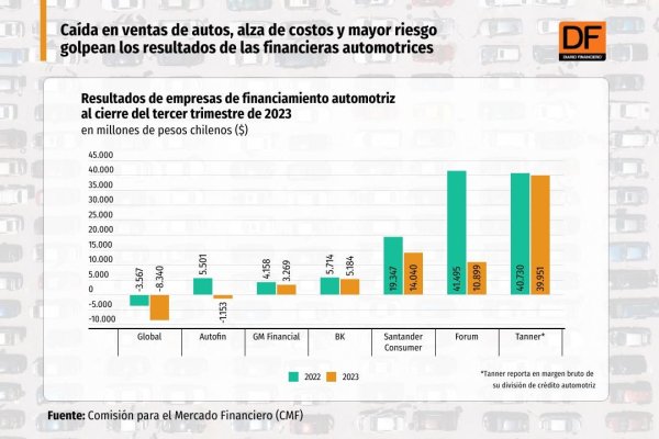 <p>DATA DF | Empresas de financiamiento automotriz sufren golpe: caen ganancias por alza en costos y morosidad</p>
