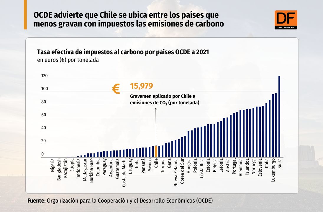 <p>OCDE advierte que Chile se ubica entre los países que menos gravan con impuestos las emisiones de carbono</p>