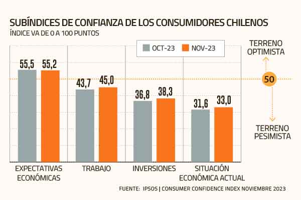 <p>Ipsos: la confianza de los consumidores chilenos se recupera por tercer mes consecutivo</p>