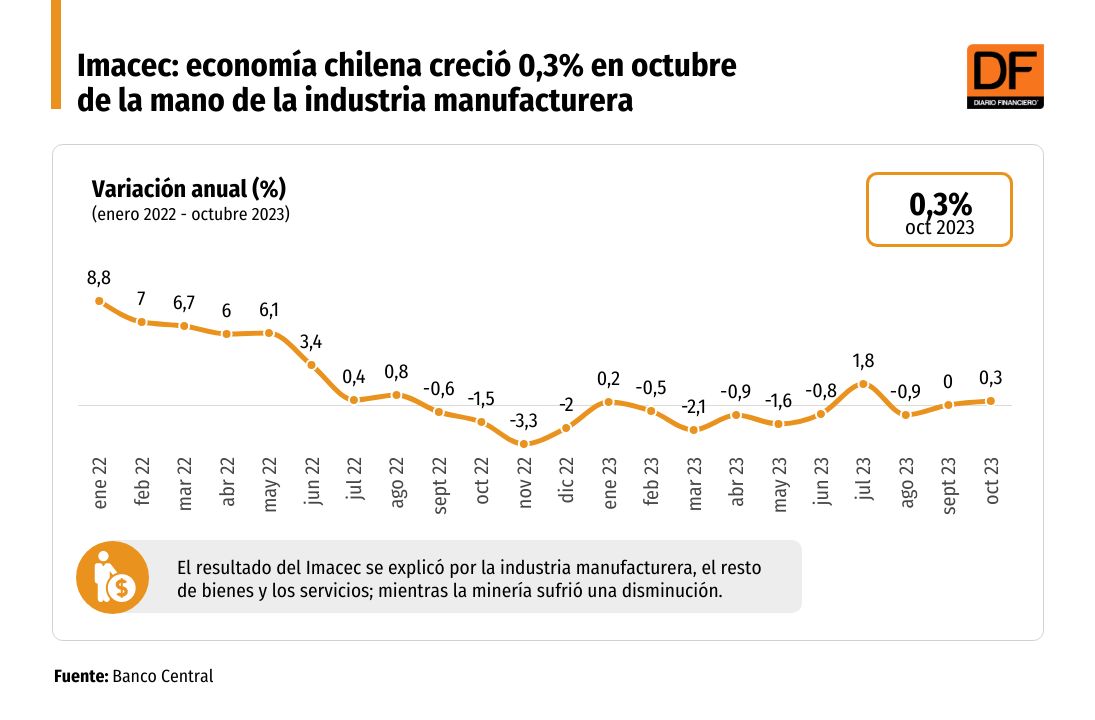 <p>Imacec: economía chilena creció 0,3% en octubre de la mano de la industria manufacturera</p>