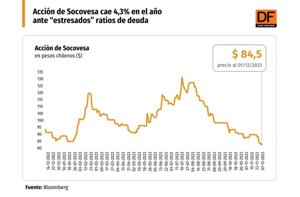 Socovesa cae 4,3% en el año por alto nivel de endeudamiento