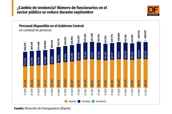 Número de funcionarios en el sector público se reduce levemente al tercer trimestre