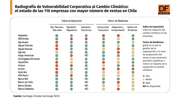 Estudio revela que solo un 13% de las empresas más grandes de Chile no mide o no informa su huella de carbono