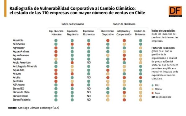 <p>DATA DF | Radiografía de Vulnerabilidad Corporativa al Cambio Climático: el estado de las 110 empresas con mayor número de ventas en Chile</p>