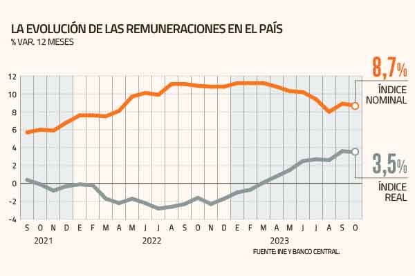 Los salarios de los chilenos siguen al alza por la menor inflación y anotan su octavo mes consecutivo de crecimiento