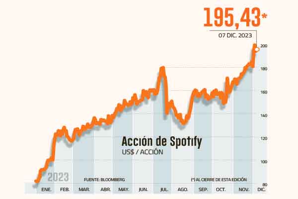 Spotify crece 8% tras anunciar que despedirá a 1.500 trabajadores