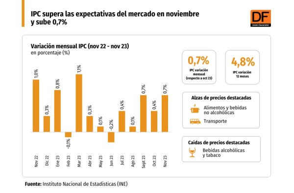<p>IPC de noviembre registró alza mensual de 0,7%</p>