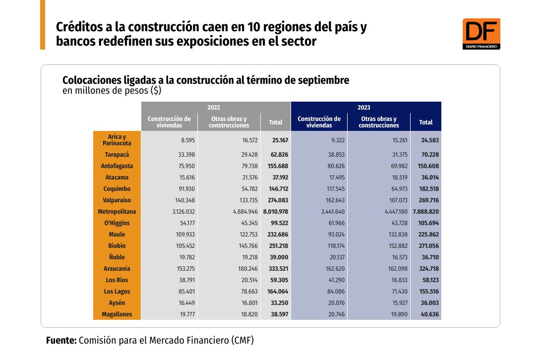 <p>Créditos a la construcción caen en 10 regiones del país y bancos redefinen sus exposiciones en el sector</p>