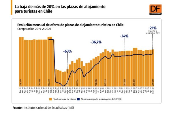 <p>DATA DF | Alerta en el turismo: plazas disponibles para alojamientos bajan más de 20%</p>