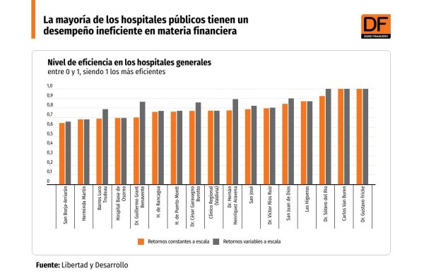 Espacio de mejoría: informe advierte de altos niveles de ineficiencia en los hospitales de la red estatal