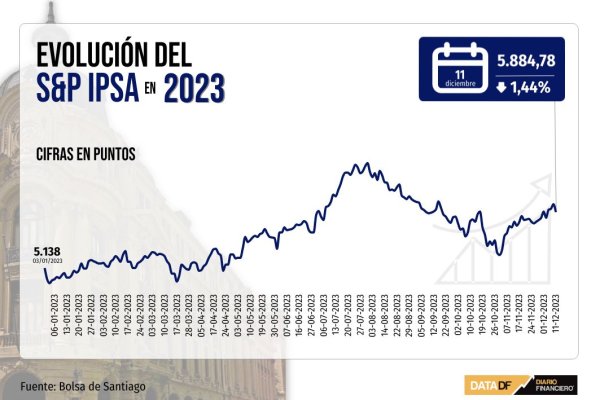 IPSA cierra con su mayor caída en seis semanas ante escenario de incertidumbre por referendo del domingo