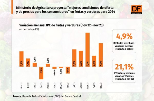 <p>IPC Frutas y verduras - noviembre 2023</p>