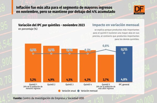 <p>DATA DF | Inflación fue más alta para el segmento de mayores ingresos en noviembre</p>