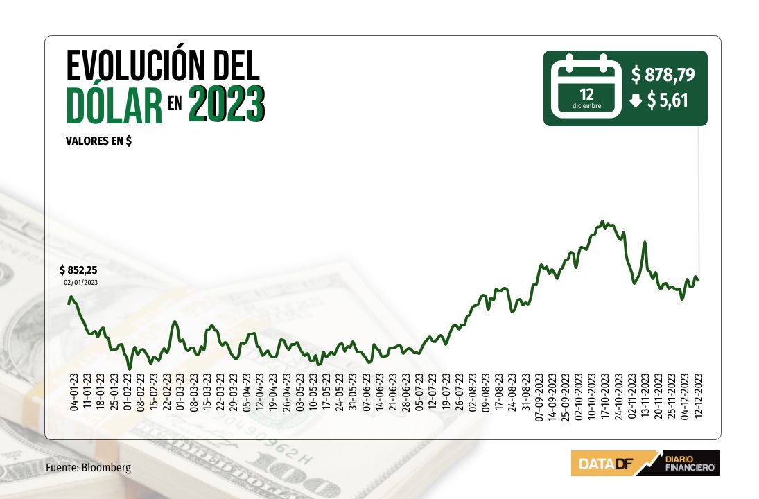 <p>Dólar cae y cierra bajo $880 tras dato de IPC estadounidense y a la espera de anuncios de la Fed</p>