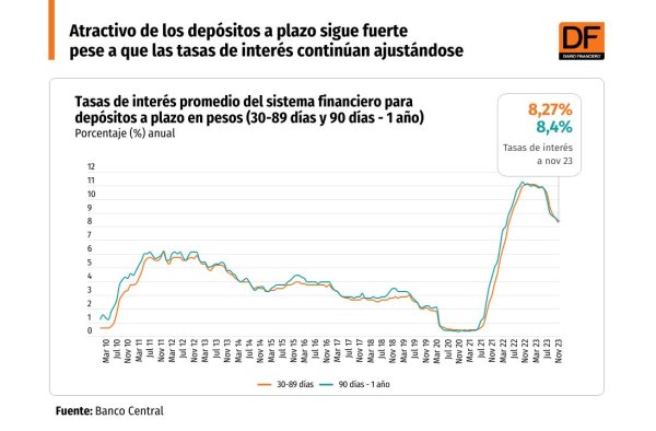 <p>DATA DF - Tasa de interés de depósitos a plazo</p>