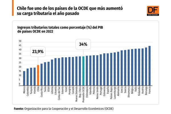 <p>DATA DF - Carga tributaria de países OCDE en 2022</p>
